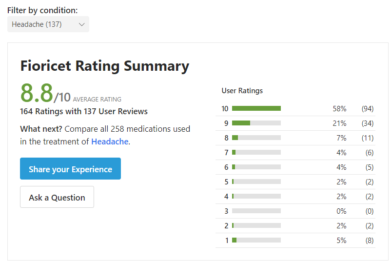 Fioricet Reviews for Headache